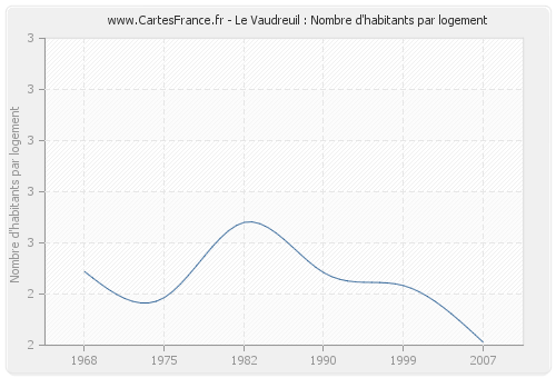 Le Vaudreuil : Nombre d'habitants par logement